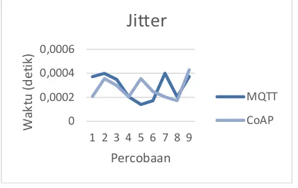 Gambar 12. Grafik Hasil Pengujian Jitter 