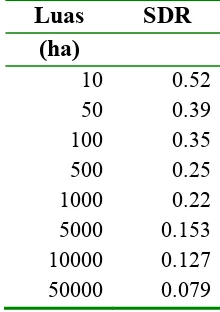 Tabel 1.  Hubungan Luas DAS dan Besarnya SDR 