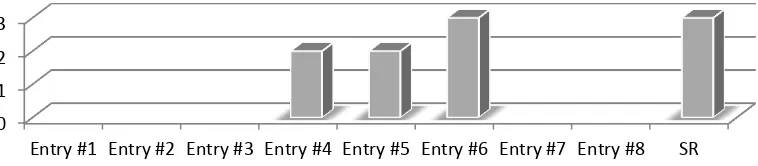 Figure 4.6 Frequency of testing’s occurrence in the PST 1’s data of reflective teaching journal entries and stimulated recall session 