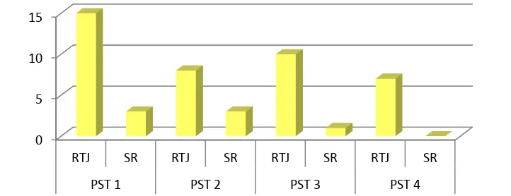 Figure 4.26 Frequency of suggestions’ occurrence in the PSTs’ data of reflective teaching journal entries and stimulated recall session 