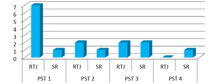 Figure 4.27 Frequency of problem’s occurrence in the PSTs’ data of reflective teaching journal entries and stimulated recall session 