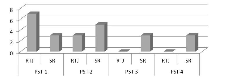 Figure 4.30 Frequency of testing’s occurrence in the PSTs’ data of reflective teaching journal entries and stimulated recall session 