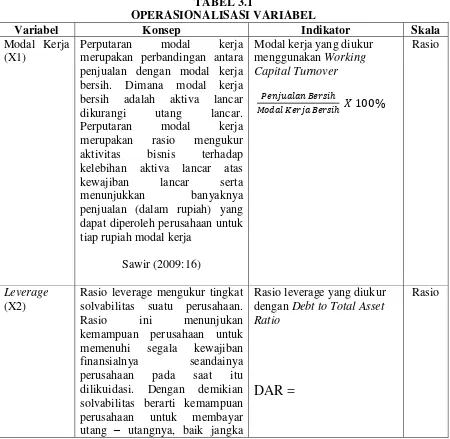 TABEL 3.1 OPERASIONALISASI VARIABEL 