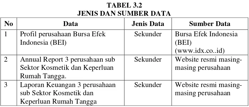 TABEL 3.2 JENIS DAN SUMBER DATA 