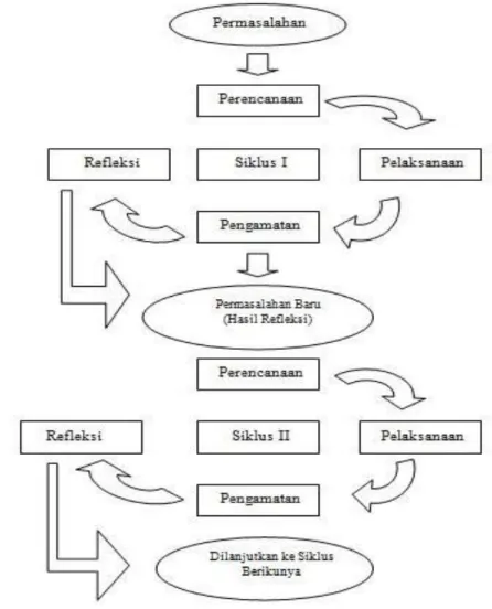 Gambar 3.1. Siklus PTK (Sumber; Rubiyanto dkk., 2011: 120) 