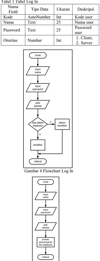 Diagram  konteks  dari  Sistem  Pengendalian  Peralatan  Listrik  melalui  Jaringan  Komputer  dapat  dilihat  pada  Gambar  3