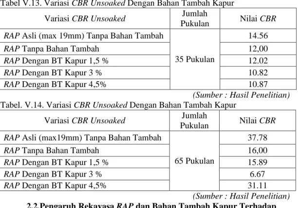 Tabel V.13. Variasi CBR Unsoaked Dengan Bahan Tambah Kapur  Variasi CBR Unsoaked  Jumlah 