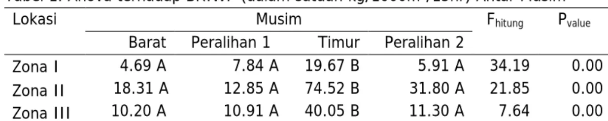 Tabel 1. Anova terhadap BRIWP (dalam satuan kg/1000m 3 /15hr) Antar Musim  