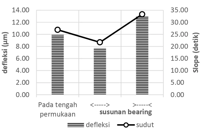 Gambar 1. Pengaruh posisi load centre 