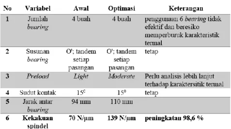 Tabel 2. Desain Ulang Spindel 