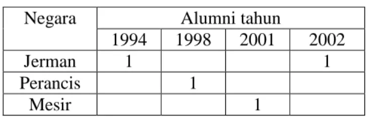 Tabel 1.3 Data Alumni MAPK MAN 1 Surakarta yang Masih Aktif  Belajar S3 ke Luar Negeri 