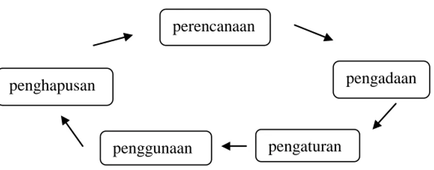 Gambar 1.1 Siklus manajemen sarana dan prasarana   (Barnawi, 2012: 48) 