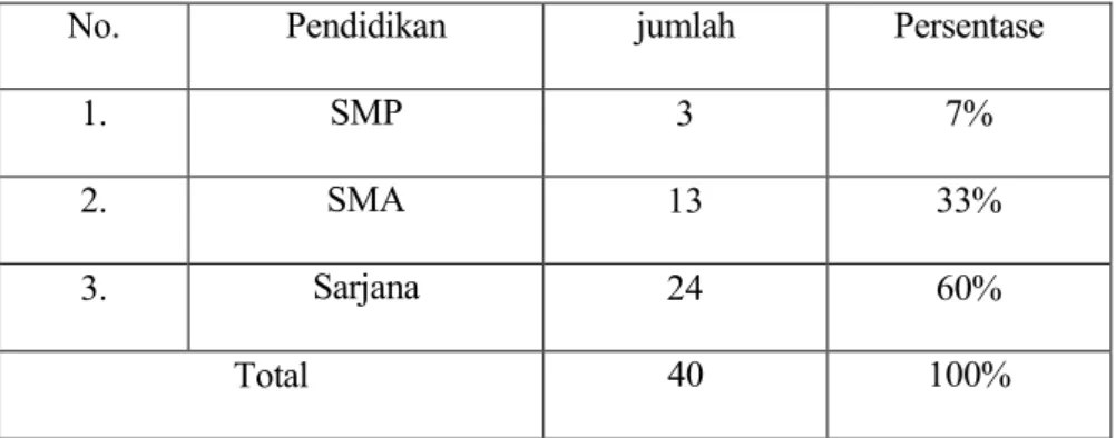 Tabel 4.4  Pendidikan Responden 
