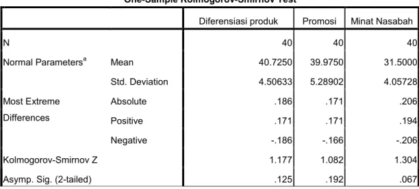 Tabel 4.15  Uji Normalitas Data 