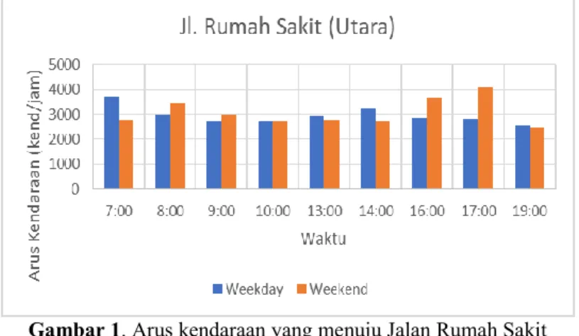 Gambar 1. Arus kendaraan yang menuju Jalan Rumah Sakit 