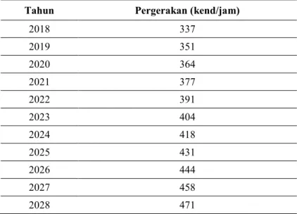Tabel 2. Estimasi Tarikan Pergerakan Terminal Peti Kemas Bandung 
