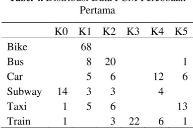 Tabel 3. Distribusi Data K-Means Percobaan Kedua 