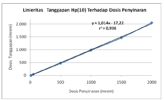 Gambar 6. Kurva hubungan antara tanggapan Hp(10) terhadap dosis penyinaran  pada dosimeter OSL dalam  pembacaan ulang 