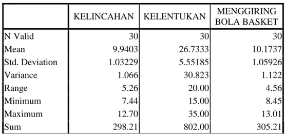 Tabel  IV.  2.  Deskriptif  data  variabel  kelincahan  (X 1 )  dan  kelentukan  (X 2 )  terhadap  kemampuan menggiring bola basket  pada siswa SMP Negeri 2 Sungai Durian (Y) 