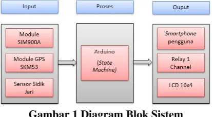 Gambar 1 Diagram Blok Sistem 
