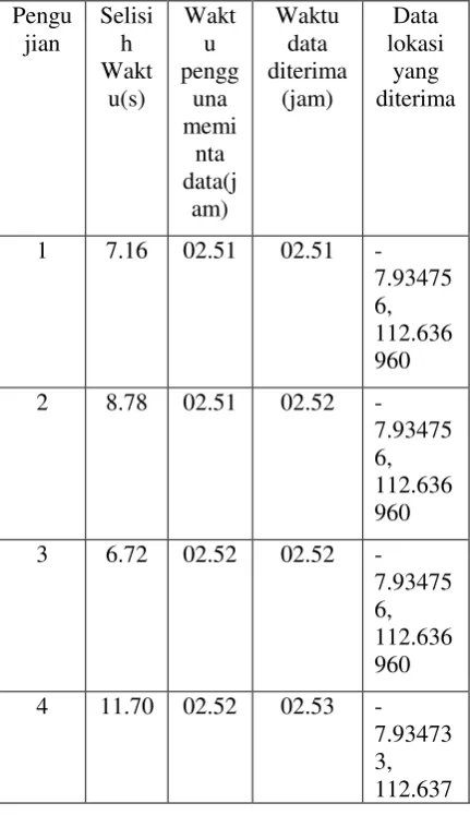 Table 1 Hasil Pengujian State A dan State B1 