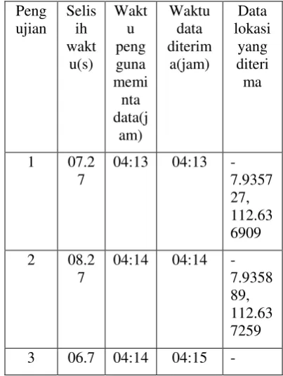 Table 8 Hasil Pengujian State E dan State B3 