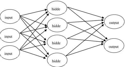 Gambar 1. Model neural network  Neural network terdiri dari dua atau lebih 