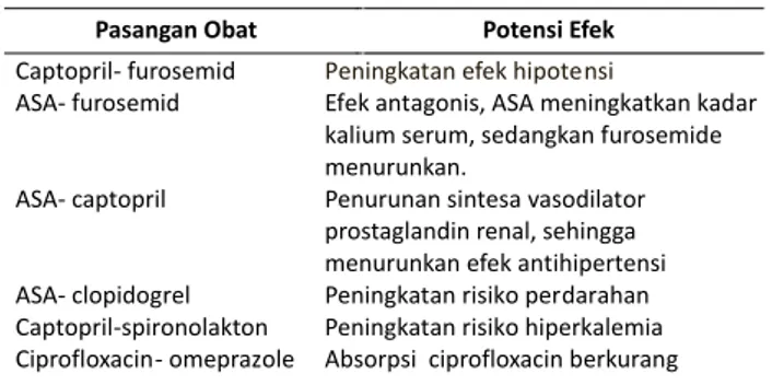 Tabel 2. Prevalensi DRP pada pasien geriatri