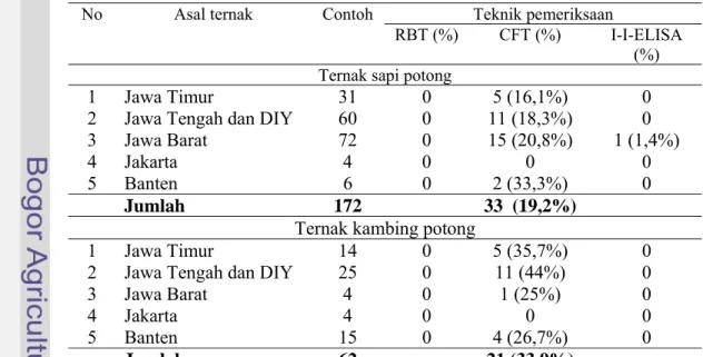 Tabel 4. Hasil positif dari pemeriksaan serologik serum sapi dan kambing potong  menggunakan tiga metode uji 
