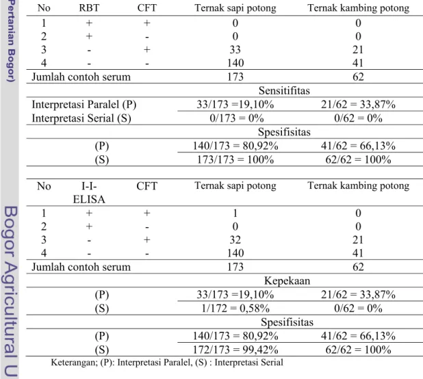 Tabel 5. Interprestasi serial dan paralel dari hasil pemeriksaan serologik  terhadap serum sapi dan kambing potong  