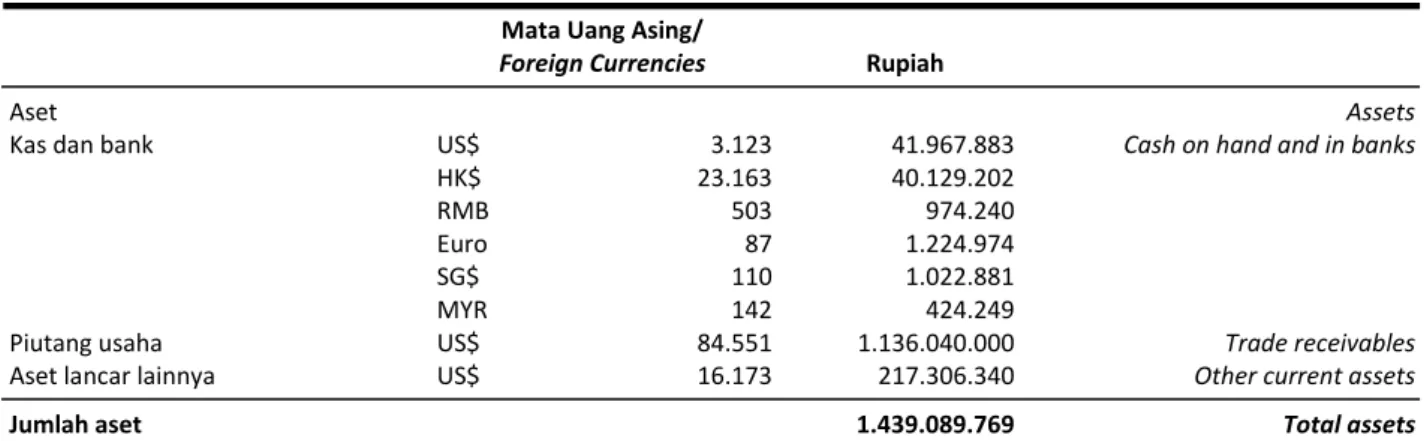 Tabel  berikut  menyajikan  aset  dan  liabilitas  keuangan  Entitas yang didenominasi dalam mata uang asing pada  tanggal 31 Desember 2016: 