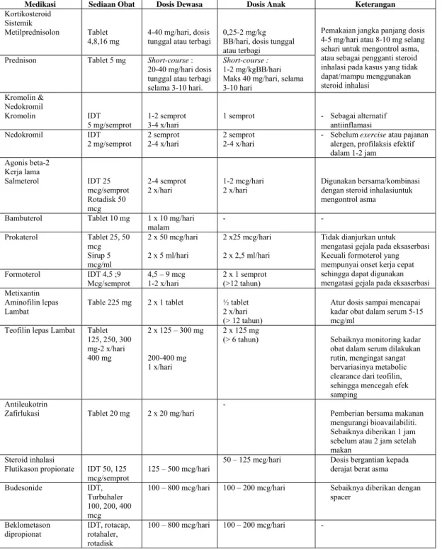 Tabel 2. Sediaan dan dosis obat pengontrol asma 
