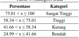 Tabel 1. Kategori Data 