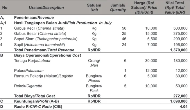 Tabel 2. Hasil Tangkapan Lebung di Dusun Talang Pak Timah Desa Patratani Bulan Juni 2010.