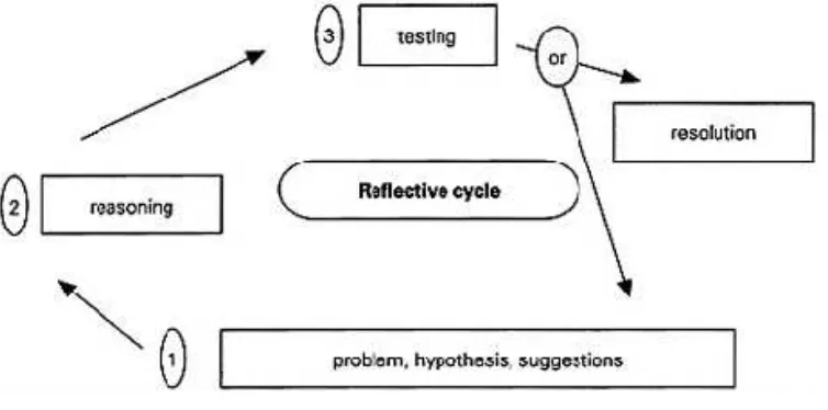 Figure 2.1 Levels of use of the reflective phase (cited from Loughran, 1996, p. 87) 