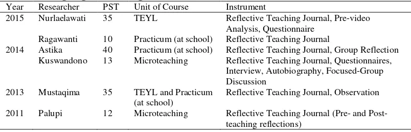 Table 2.2 List of empirical studies on reflective teaching practice in English 