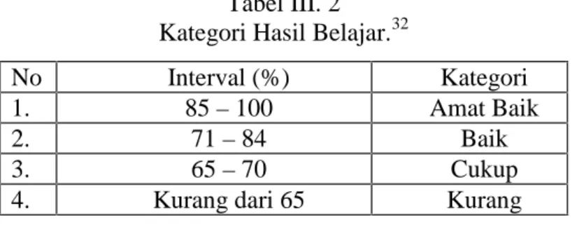 Tabel III. 2 Kategori Hasil Belajar. 32