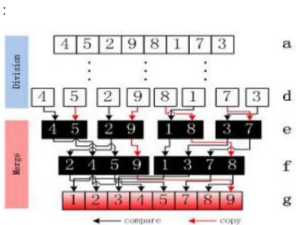 Gambar 5. Kondisi Worst Case Pada Merge  Sort 