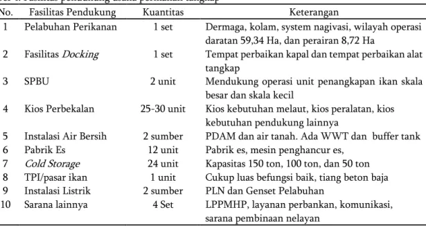 Tabel 4. Fasilitas pendukung usaha perikanan tangkap 