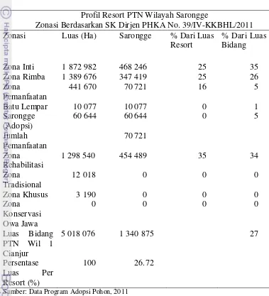 Tabel 1  Luas dan Persentase Zonasi Lahan Wilayah Sarongge Tahun 2011 
