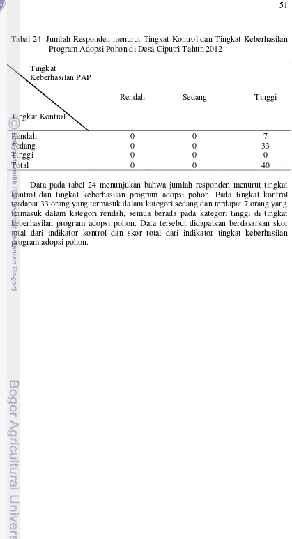 Tabel 24  Jumlah Responden menurut Tingkat Kontrol dan Tingkat Keberhasilan Program Adopsi Pohon di Desa Ciputri Tahun 2012 