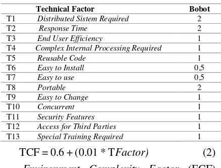 Tabel 3 Technical Complexity Factor 