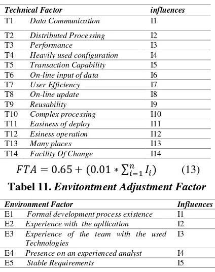 Tabel 10. Technical Adjustment Factors