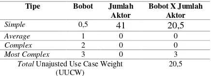 Tabel 12 Nilai Unajusted Use Case Weight 