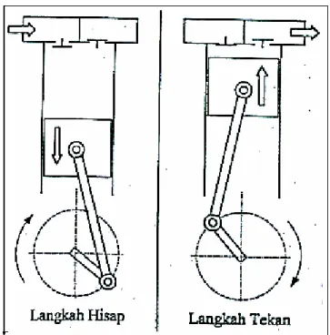 Gambar 02 : Kompresor Torak Resiprokal  (Suyanto,2002 : 5) 