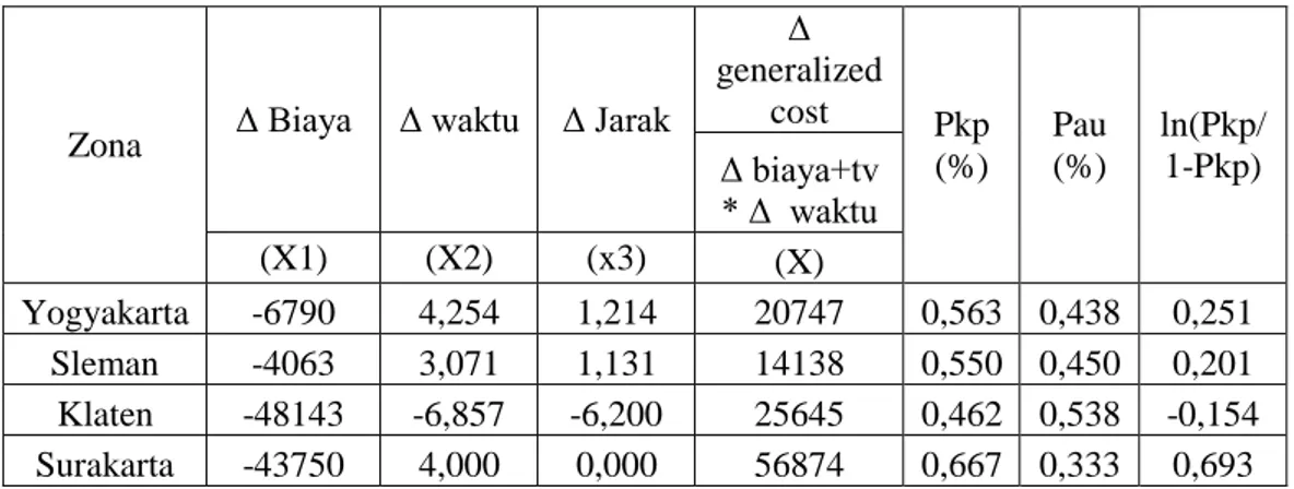 Tabel 4.2 Perhitungan Metode Analisis Regresi Linear Model Binomial  Logit Selisih 