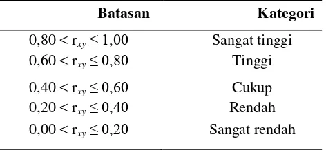 Tabel 3.  