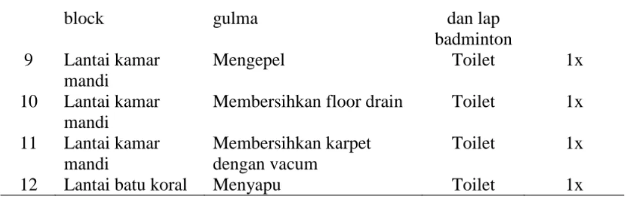 Tabel 3. Jadwal Kegiatan Pemeliharaan Rutin Mingguan dan Bulanan Komponen  Dinding dan Lantai Gedung Direktorat Polines 