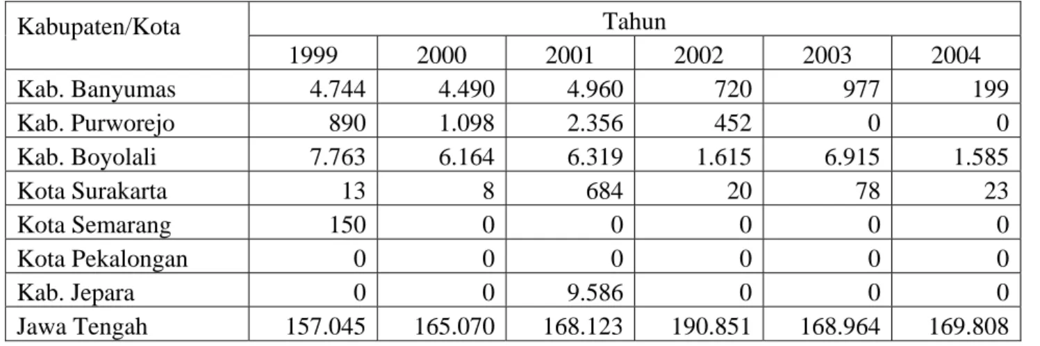 Tabel 1. Perkembangan pengeluaran  sapi  di Jawa Tengah  1999-2004  (ekor) 