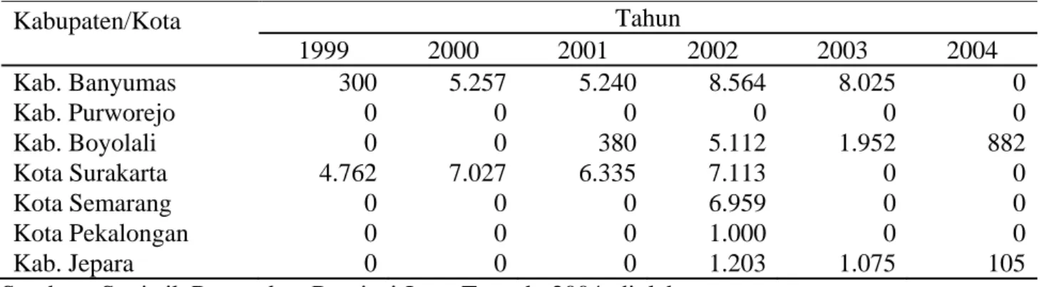 Tabel 2. Perkembangan pemasukan  sapi  di Jawa Tengah, 1999-2004  (ekor)  Kabupaten/Kota  Tahun  1999 2000 2001 2002 2003 2004  Kab